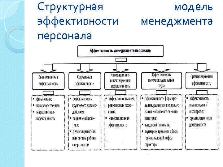 Ключевые модели управления. Модели кадрового менеджмента. Основные модели кадрового менеджмента. Управленческую (кадровую) модель. Структурная эффективность.