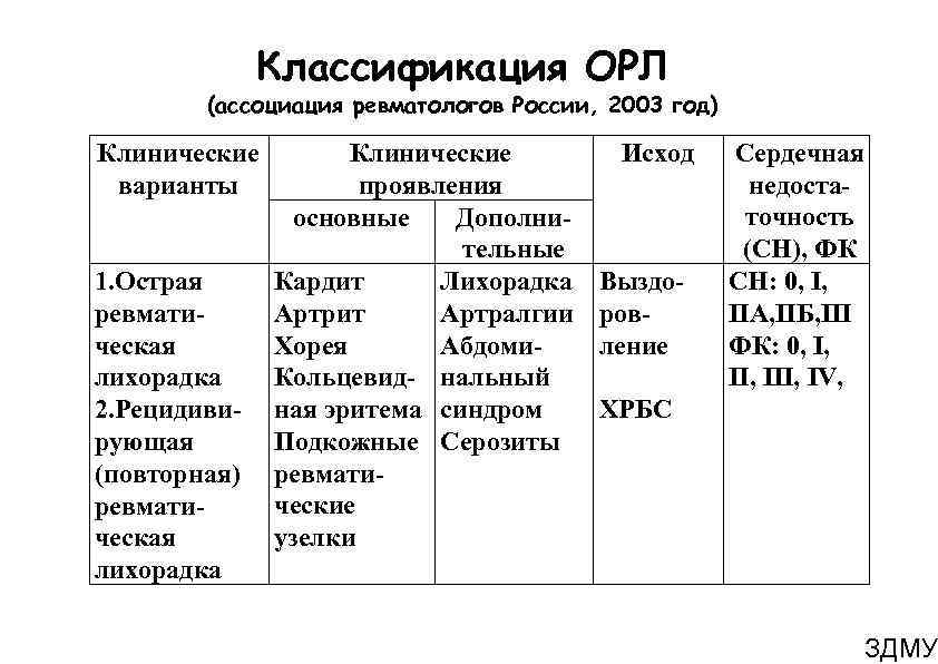 Классификация ОРЛ (ассоциация ревматологов России, 2003 год) Клинические варианты 1. Острая ревматическая лихорадка 2.