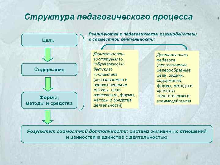 Структура педагогического процесса Цель Содержание Формы, методы и средства Реализуются в педагогическом взаимодействии в