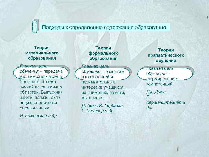 Содержание образования определенного уровня. Современные подходы к определению понятия содержания образования.. Подходы к определению сущности содержания образования. Основные теории формирования содержания образования в педагогике. Теория материального содержания образования.