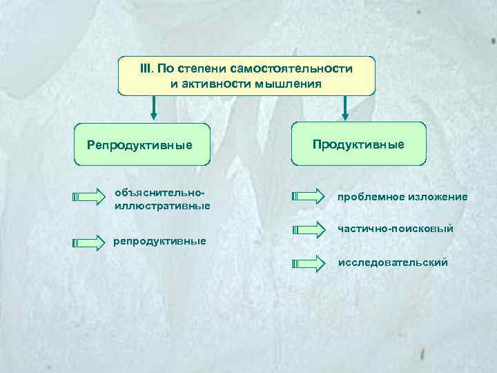 III. По степени самостоятельности и активности мышления Репродуктивные объяснительноиллюстративные Продуктивные проблемное изложение частично-поисковый репродуктивные