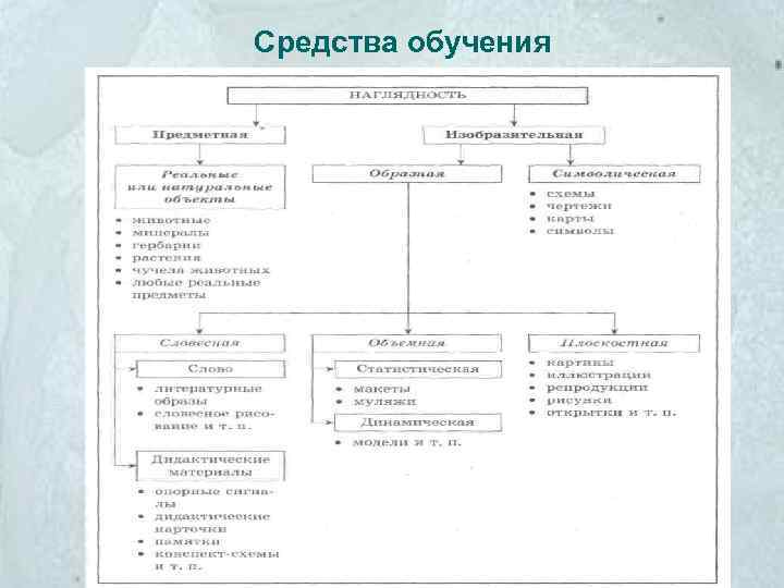 Средства обучения 