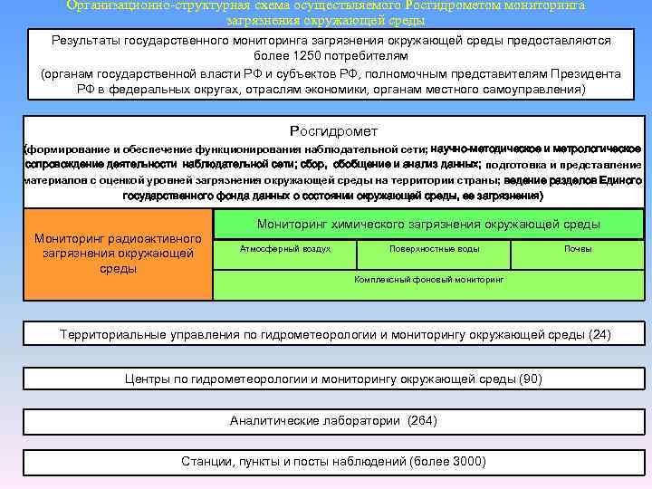 Организационно-структурная схема осуществляемого Росгидрометом мониторинга загрязнения окружающей среды Результаты государственного мониторинга загрязнения окружающей среды