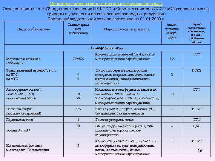 Мониторинг химического загрязнения окружающей среды Осуществляется с 1972 года (постановление ЦК КПСС и Совета