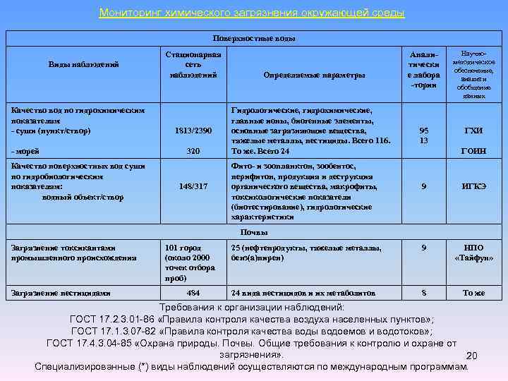 Мониторинг химического загрязнения окружающей среды Поверхностные воды Виды наблюдений Качество вод по гидрохимическим показателям