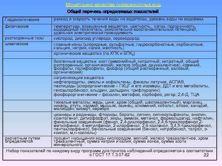 Мониторинг качества поверхностных вод Общий перечень определяемых показателей Гидрологические расход и скорость течения воды
