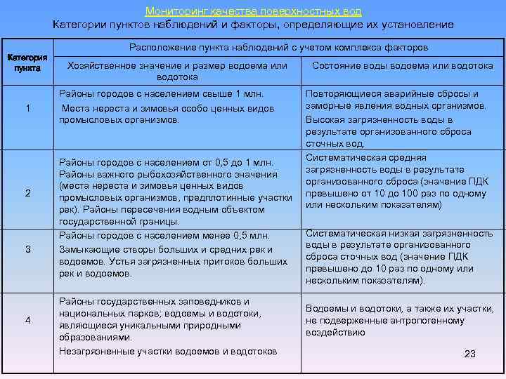 Мониторинг качества поверхностных вод Категории пунктов наблюдений и факторы, определяющие их установление Категория пункта