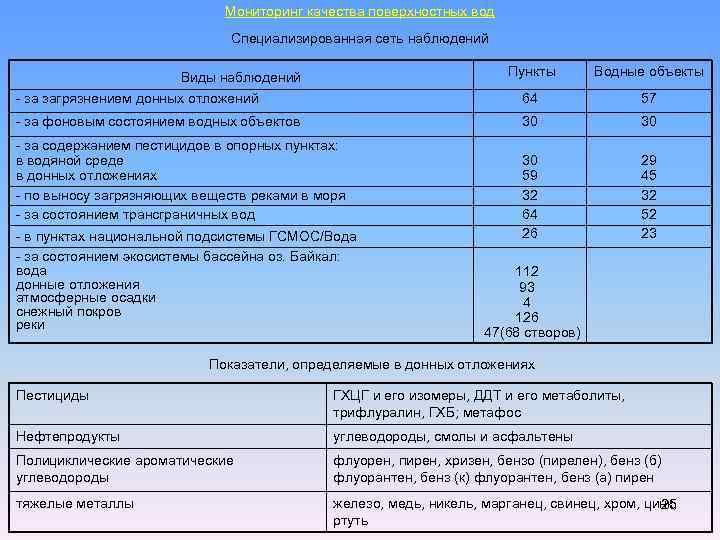 Мониторинг качества поверхностных вод Специализированная сеть наблюдений Пункты Водные объекты - за загрязнением донных