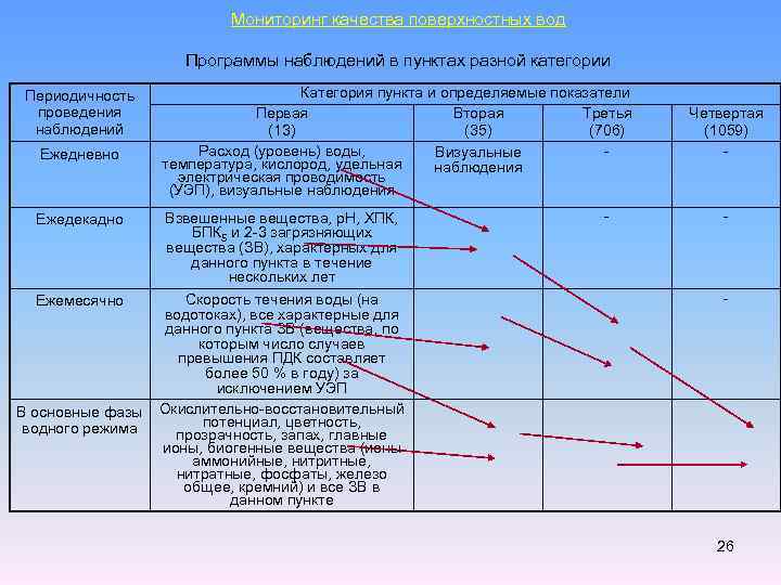 Мониторинг качества поверхностных вод Программы наблюдений в пунктах разной категории Периодичность проведения наблюдений Ежедневно