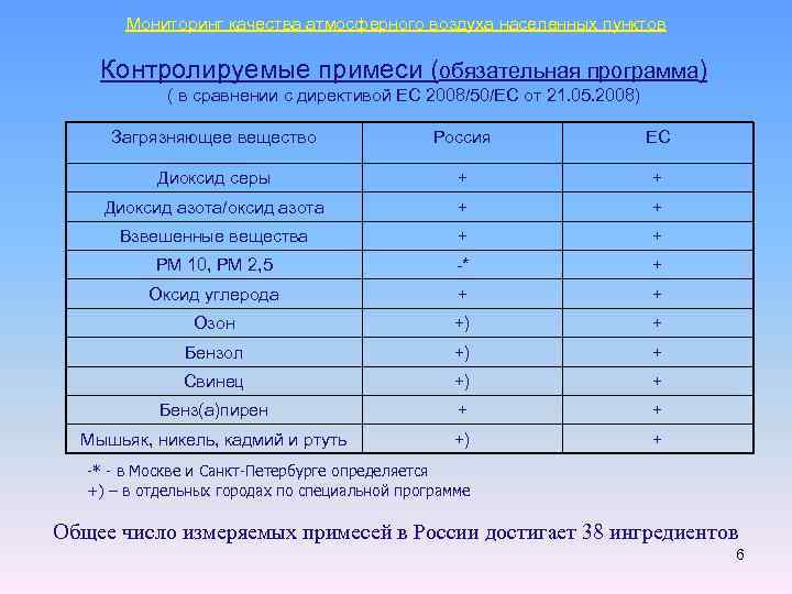 Мониторинг качества атмосферного воздуха населенных пунктов Контролируемые примеси (обязательная программа) ( в сравнении с