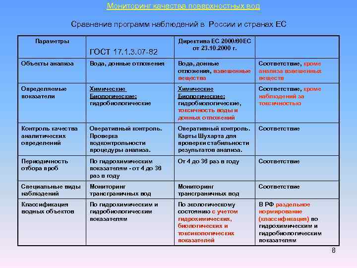 Мониторинг качества поверхностных вод Сравнение программ наблюдений в России и странах ЕС Параметры ГОСТ
