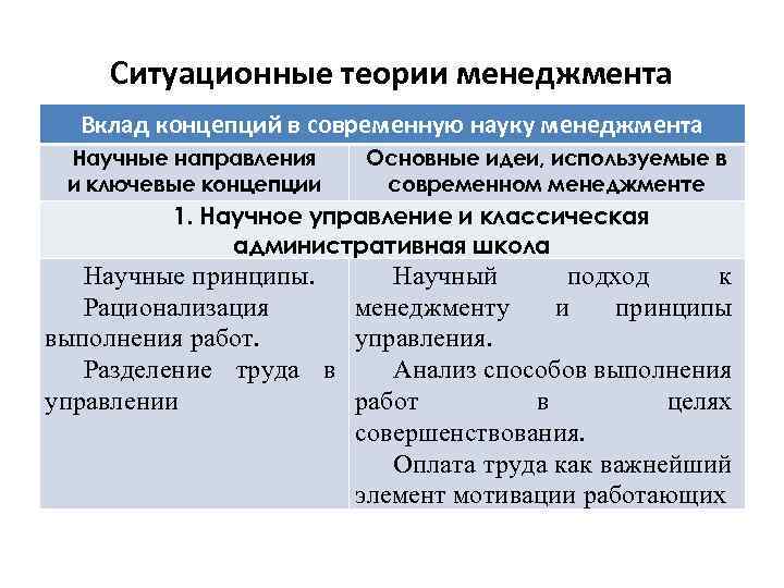 Ситуационные теории менеджмента Вклад концепций в современную науку менеджмента Научные направления и ключевые концепции