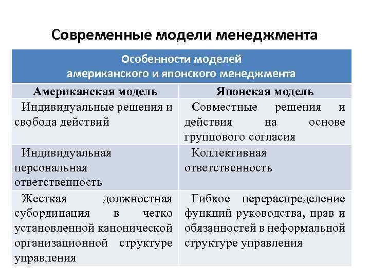 Современные модели менеджмента Особенности моделей американского и японского менеджмента Американская модель Японская модель Индивидуальные