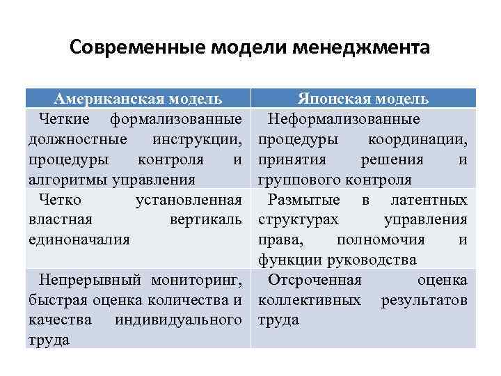 Современные модели менеджмента Американская модель Четкие формализованные должностные инструкции, процедуры контроля и алгоритмы управления