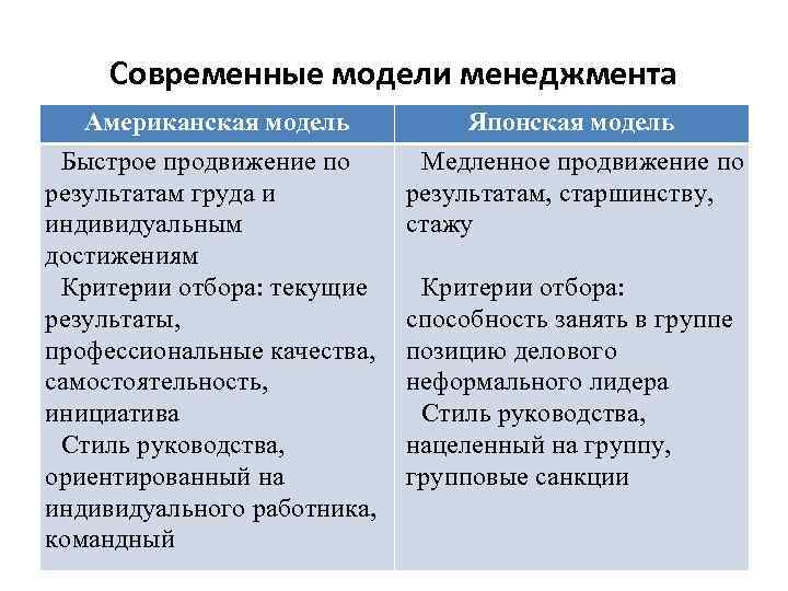 Современные модели менеджмента Американская модель Японская модель Быстрое продвижение по результатам груда и индивидуальным