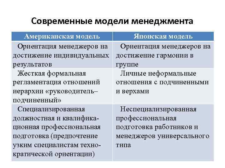 Современные модели менеджмента Американская модель Ориентация менеджеров на достижение индивидуальных результатов Жесткая формальная регламентация