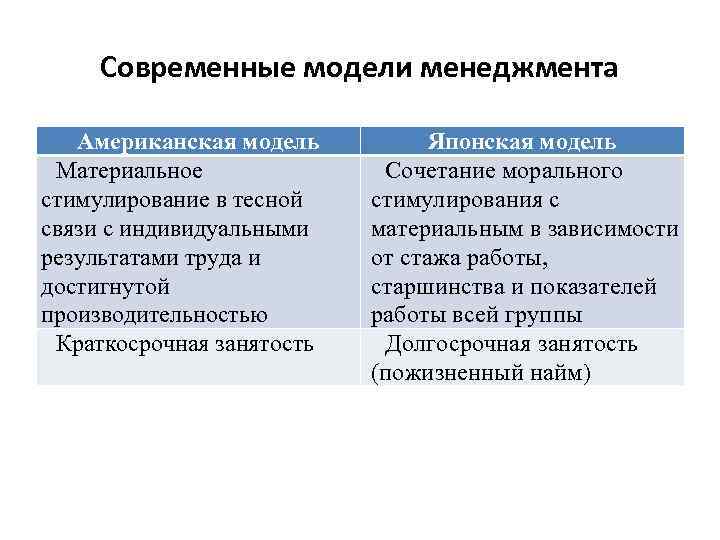 Современные модели менеджмента Американская модель Материальное стимулирование в тесной связи с индивидуальными результатами труда