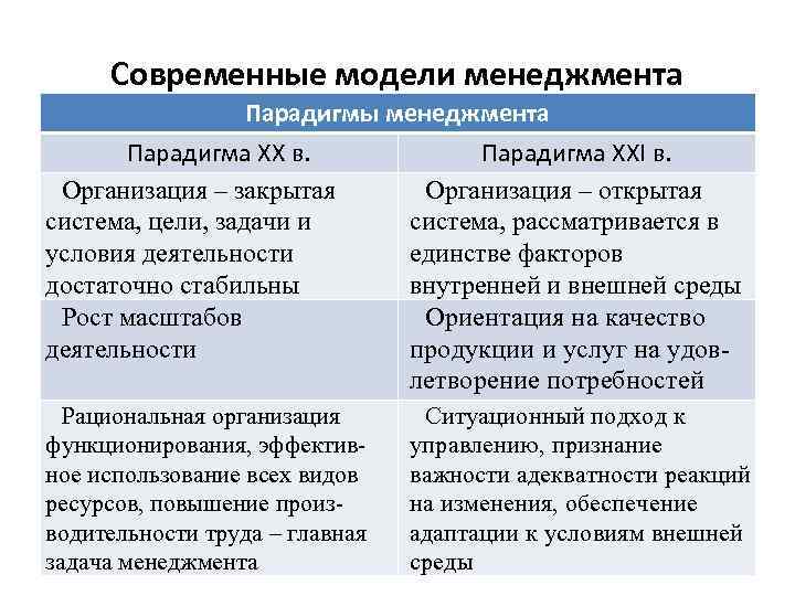 Современные модели менеджмента Парадигмы менеджмента Парадигма XX в. Парадигма XXI в. Организация – закрытая