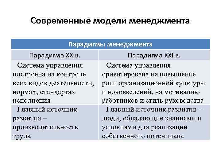 Современные модели менеджмента Парадигмы менеджмента Парадигма XX в. Парадигма XXI в. Система управления построена