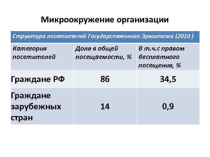 Микроокружение организации Структура посетителей Государственного Эрмитажа (2010 ) Категория посетителей Доля в общей посещаемости,