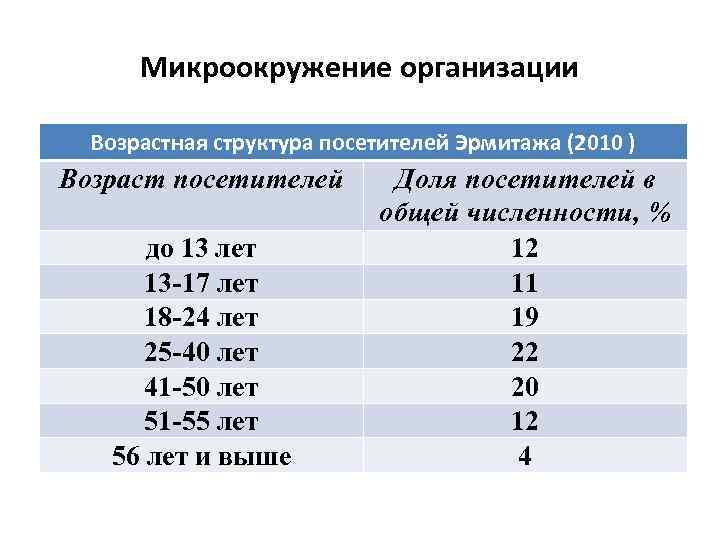 Микроокружение организации Возрастная структура посетителей Эрмитажа (2010 ) Возраст посетителей до 13 лет 13