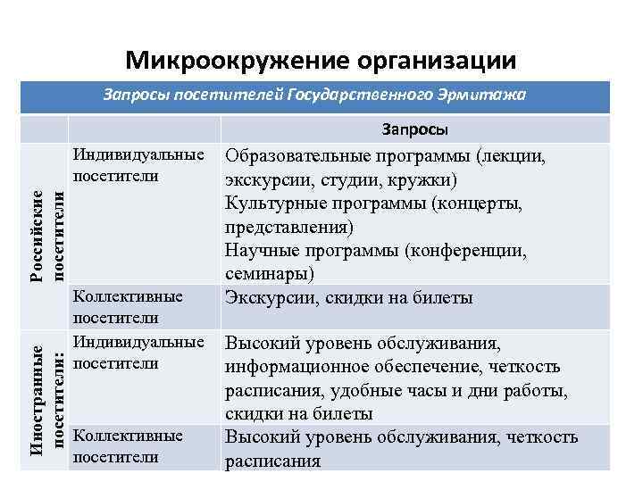 Микроокружение организации Запросы посетителей Государственного Эрмитажа Запросы Иностранные посетители: Российские посетители Индивидуальные посетители Коллективные
