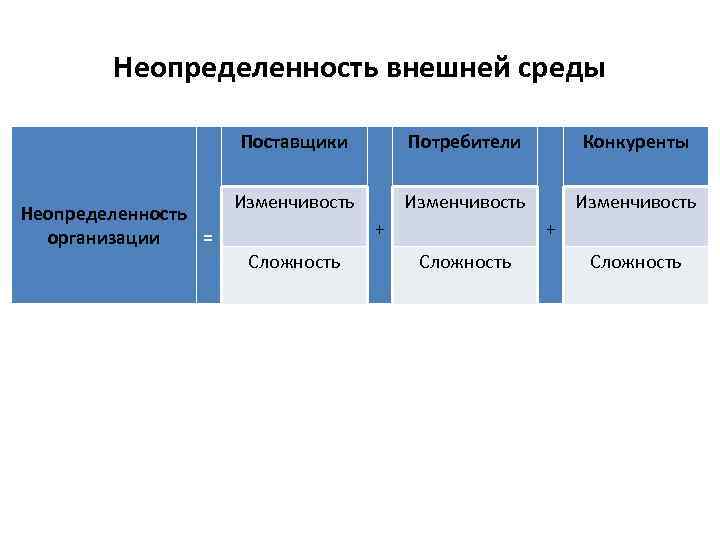 Неопределенность внешней среды Поставщики Неопределенность организации = Потребители Конкуренты Изменчивость + + Сложность 