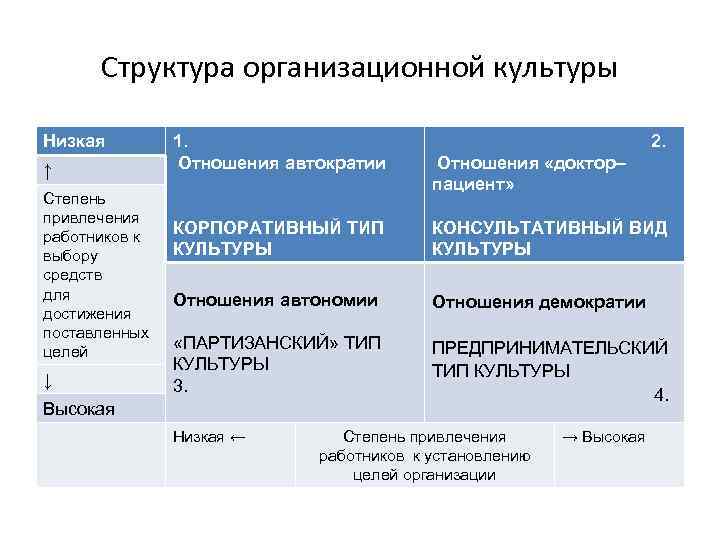 Структура организационной культуры Низкая ↑ Степень привлечения работников к выбору средств для достижения поставленных