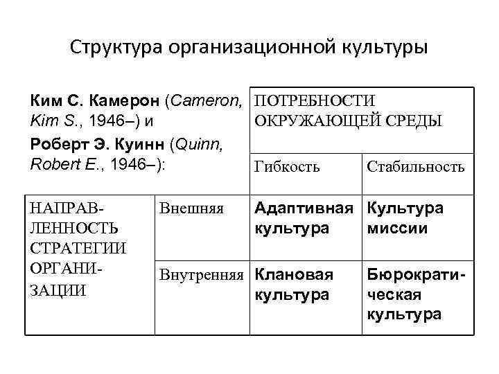 Структура организационной культуры Ким С. Камерон (Cameron, ПОТРЕБНОСТИ ОКРУЖАЮЩЕЙ СРЕДЫ Kim S. , 1946–)
