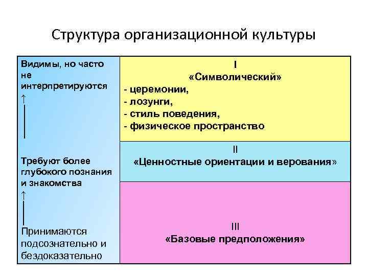 Структура организационной культуры Видимы, но часто не интерпретируются I «Символический» - церемонии, - лозунги,
