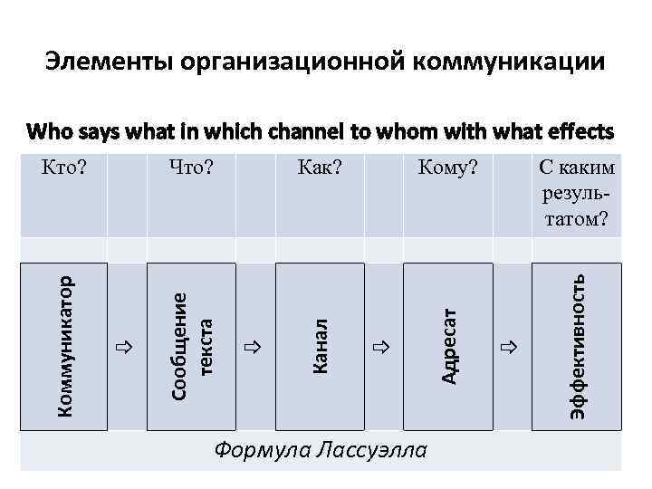 Элементы организационной коммуникации Who says what in which channel to whom with what effects
