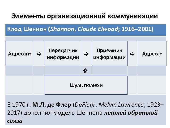 Элементы организационной коммуникации Клод Шеннон (Shannon, Claude Elwood; 1916– 2001) Передатчик Приемник Адресант информации