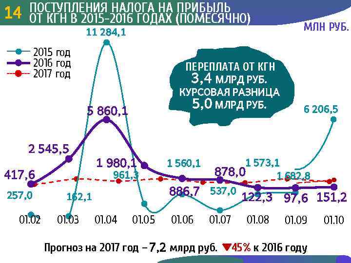 ПОСТУПЛЕНИЯ НАЛОГА НА ПРИБЫЛЬ 14 3 КГН В 2015 -2016 ГОДАХ (ПОМЕСЯЧНО) ОТ 14