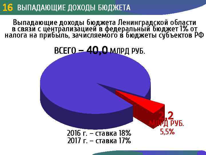 ВЫПАДАЮЩИЕ ДОХОДЫ БЮДЖЕТА 16 3 16 Выпадающие доходы бюджета Ленинградской области в связи с