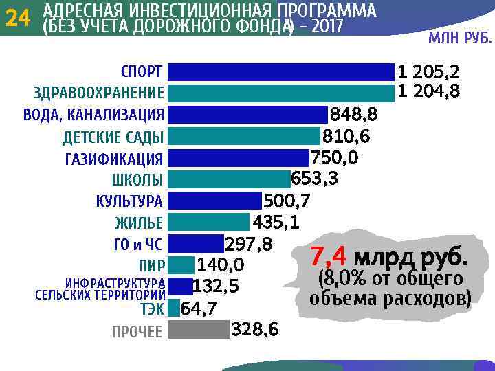 АДРЕСНАЯ 24 3 УЧЕТАИНВЕСТИЦИОННАЯ ПРОГРАММА ДОРОЖНОГО ФОНДА) - 2017 24(БЕЗ СПОРТ ЗДРАВООХРАНЕНИЕ ВОДА, КАНАЛИЗАЦИЯ