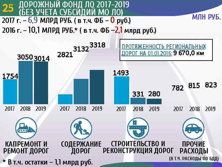 ДОРОЖНЫЙ ФОНД ЛО 2017 -2019 25 3 УЧЕТА СУБСИДИЙ МО ЛО) 25(БЕЗ 2017 г.