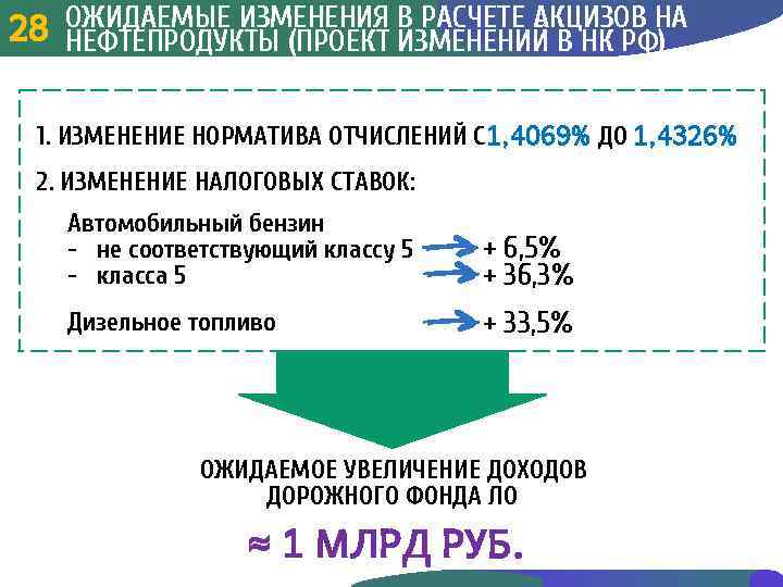 ОЖИДАЕМЫЕ ИЗМЕНЕНИЯ В РАСЧЕТЕ АКЦИЗОВ НА 28 3 НЕФТЕПРОДУКТЫ (ПРОЕКТ ИЗМЕНЕНИЙ В НК РФ)