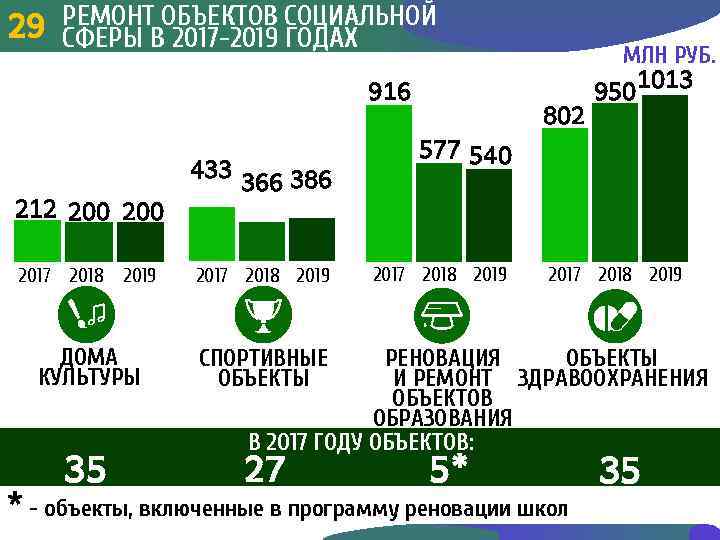 РЕМОНТ ОБЪЕКТОВ СОЦИАЛЬНОЙ 29 3 29 СФЕРЫ В 2017 -2019 ГОДАХ 916 433 212