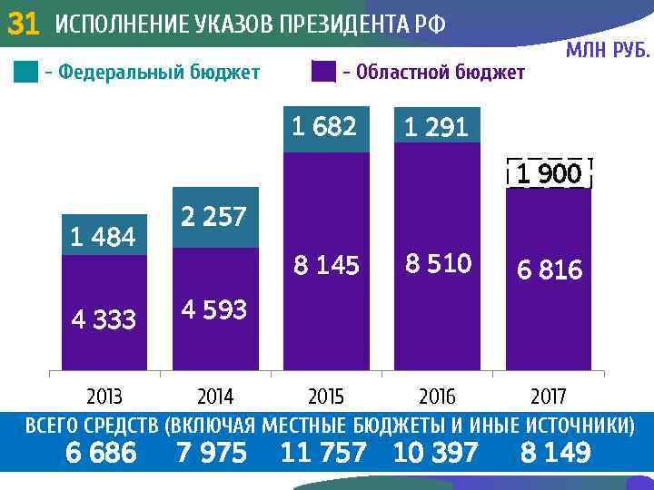 ИСПОЛНЕНИЕ УКАЗОВ ПРЕЗИДЕНТА РФ 31 3 31 - Федеральный бюджет - Областной бюджет 1