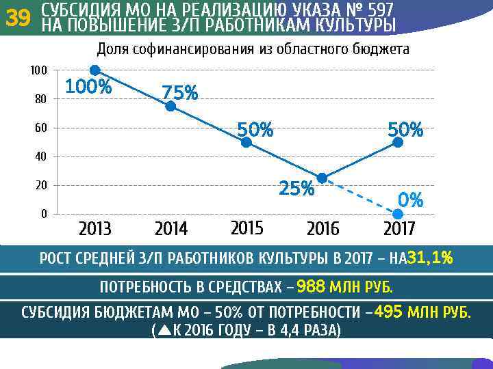 СУБСИДИЯ МО НА РЕАЛИЗАЦИЮ УКАЗА № 597 39 3 ПОВЫШЕНИЕ З/П РАБОТНИКАМ КУЛЬТУРЫ НА