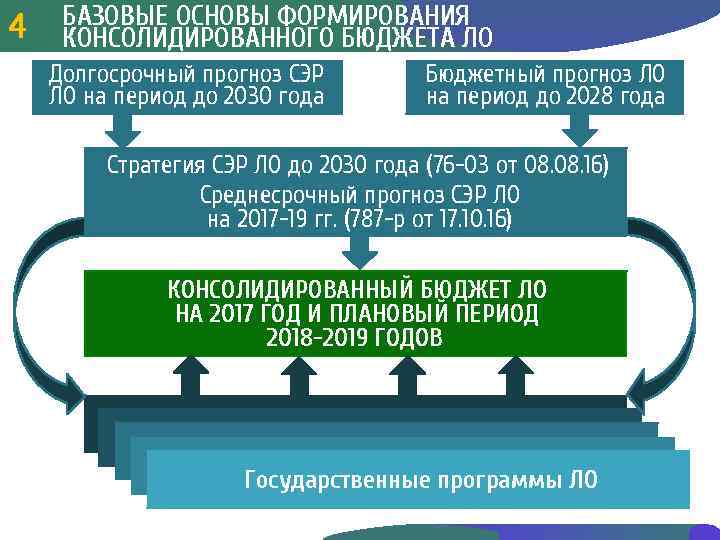 БАЗОВЫЕ ОСНОВЫ ФОРМИРОВАНИЯ 443 КОНСОЛИДИРОВАННОГО БЮДЖЕТА ЛО Долгосрочный прогноз СЭР ЛО на период до