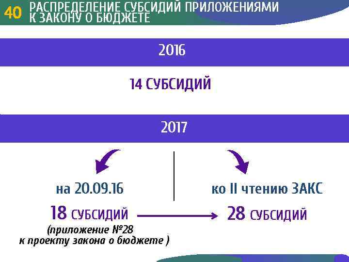 РАСПРЕДЕЛЕНИЕ СУБСИДИЙ ПРИЛОЖЕНИЯМИ 40 3 ЗАКОНУ О БЮДЖЕТЕ К 40 2016 14 СУБСИДИЙ 2017