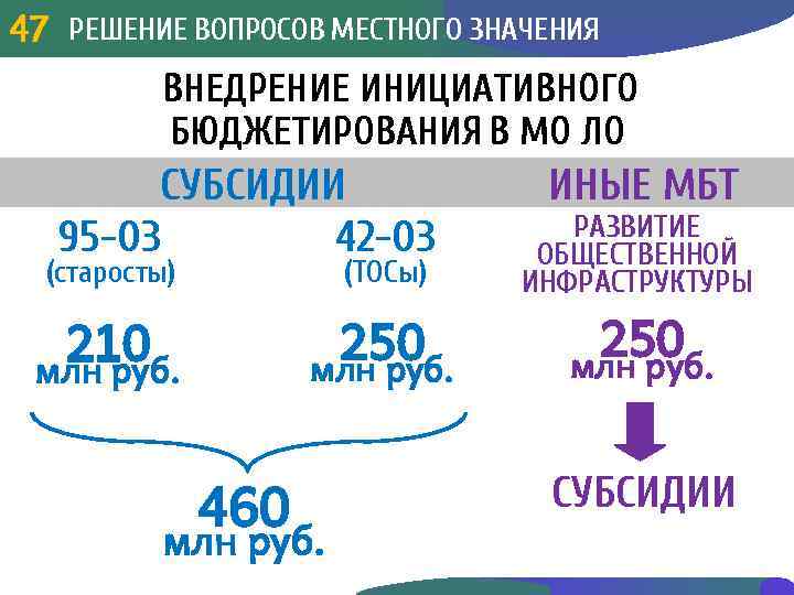 РЕШЕНИЕ ВОПРОСОВ МЕСТНОГО ЗНАЧЕНИЯ 47 3 47 ВНЕДРЕНИЕ ИНИЦИАТИВНОГО БЮДЖЕТИРОВАНИЯ В МО ЛО СУБСИДИИ