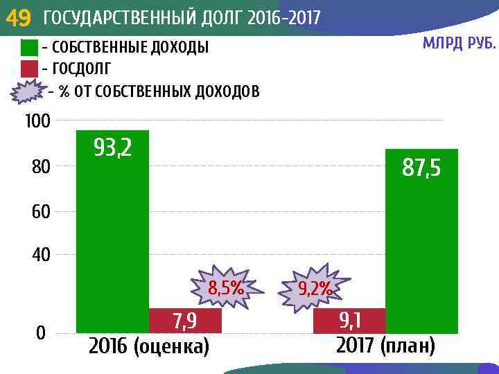 ГОСУДАРСТВЕННЫЙ ДОЛГ 2016 -2017 49 3 49 - СОБСТВЕННЫЕ ДОХОДЫ - ГОСДОЛГ - %