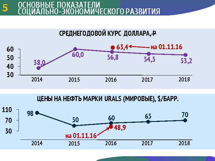 ОСНОВНЫЕ ПОКАЗАТЕЛИ 553 СОЦИАЛЬНО-ЭКОНОМИЧЕСКОГО РАЗВИТИЯ СРЕДНЕГОДОВОЙ КУРС ДОЛЛАРА, P 60 50 40 30 38,