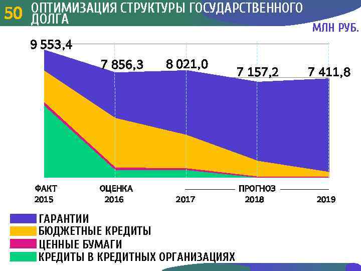 ОПТИМИЗАЦИЯ СТРУКТУРЫ ГОСУДАРСТВЕННОГО 50 3 50 ДОЛГА 9 553, 4 7 856, 3 ФАКТ