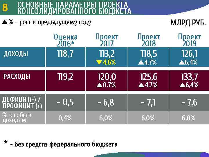 ОСНОВНЫЕ ПАРАМЕТРЫ ПРОЕКТА 883 КОНСОЛИДИРОВАННОГО БЮДЖЕТА МЛРД РУБ. % - рост к предыдущему году