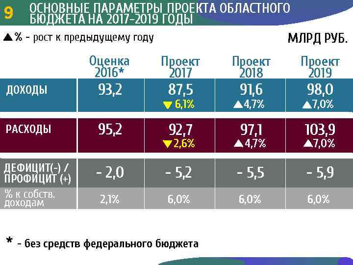 ОСНОВНЫЕ ПАРАМЕТРЫ ПРОЕКТА ОБЛАСТНОГО 993 БЮДЖЕТА НА 2017 -2019 ГОДЫ МЛРД РУБ. % -