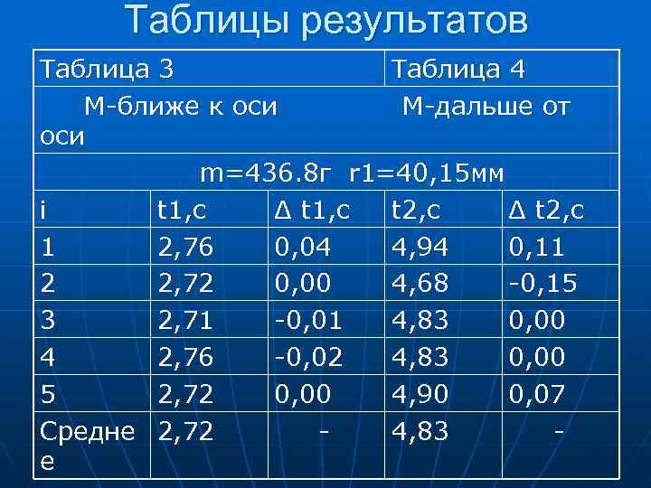 Таблицы результатов Таблица 3 Таблица 4 M-ближе к оси M-дальше от оси m=436. 8