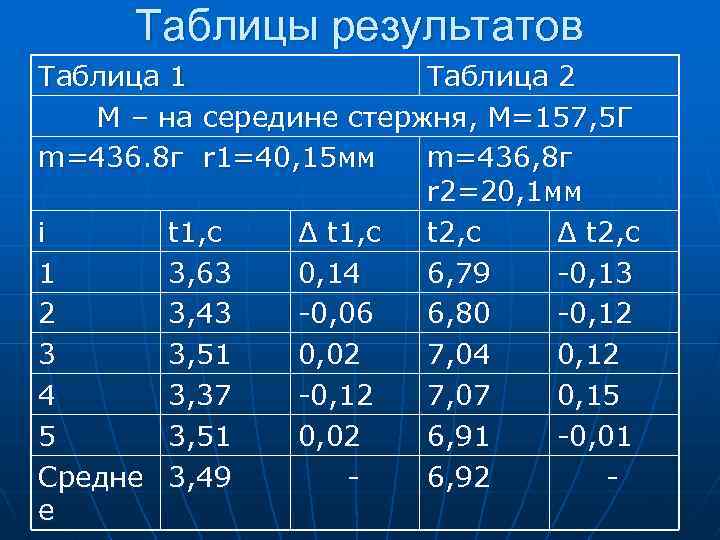 Таблицы результатов Таблица 1 Таблица 2 М – на середине стержня, М=157, 5 Г